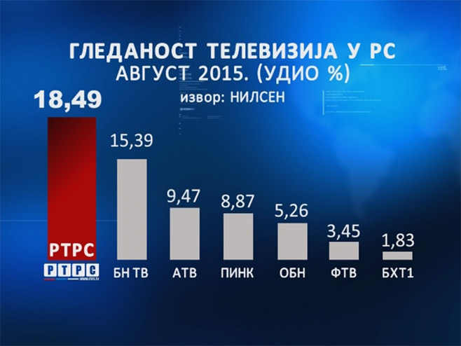 Gledanost televizija u RS u avgustu 2015. - Foto: RTRS